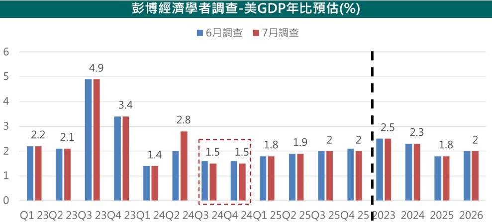 預估美國經濟 - 將於2H24迎來收縮期 / 1Q25緩步復甦