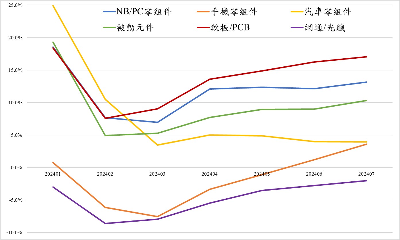 台股電子細族群 月營收累計年增趨勢